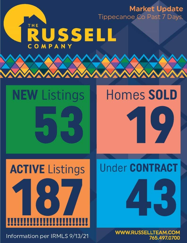 Fall Tippecanoe County Housing Market Update